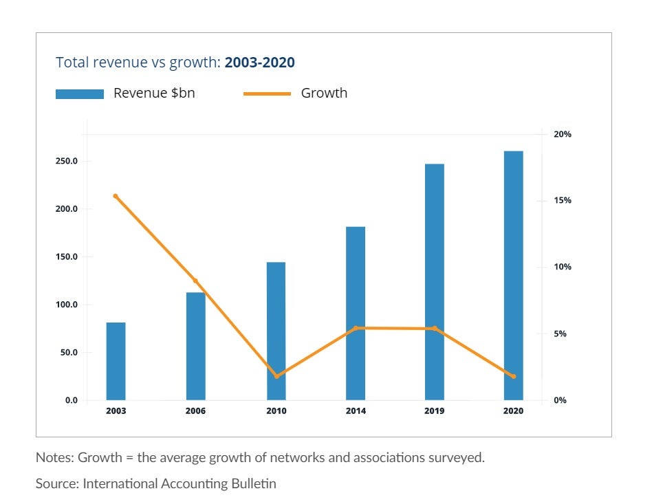 Revenue vs growth
